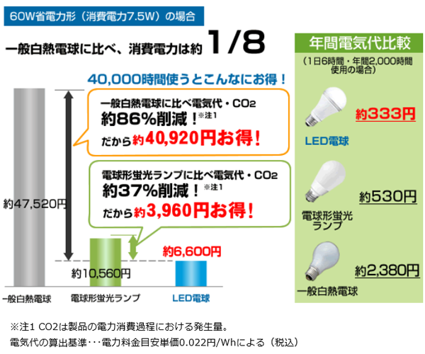 白熱電球と電球形蛍光ランプ、電球形ＬＥＤランプの比較