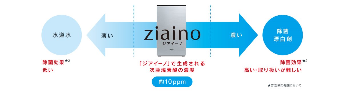 次亜塩素酸　空間除菌脱臭機　ziaino