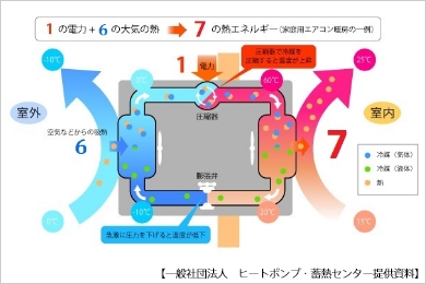 図：ヒートポンプのしくみ