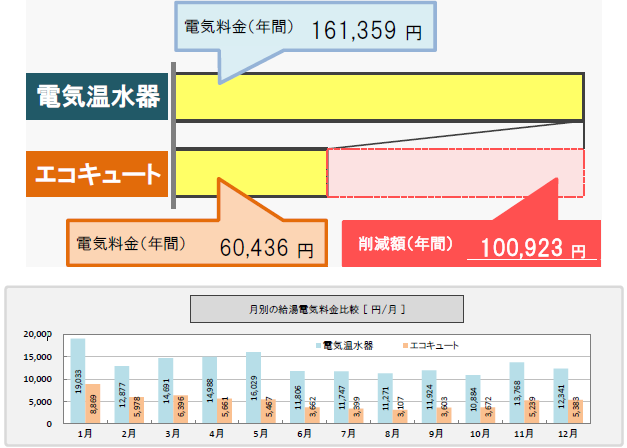 図表：電気温水器とエコキュートの電気代比較